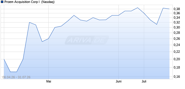 Proem Acquisition Corp I Aktie Chart