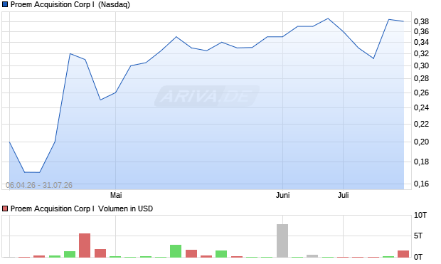 Proem Acquisition Corp I Aktie Chart