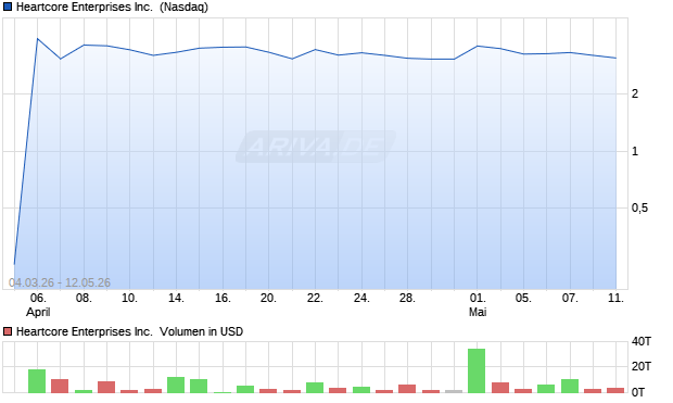 Heartcore Enterprises Aktie Chart