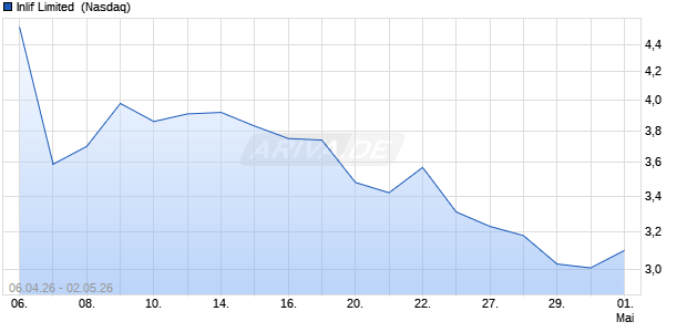 Inlif Limited Aktie Chart