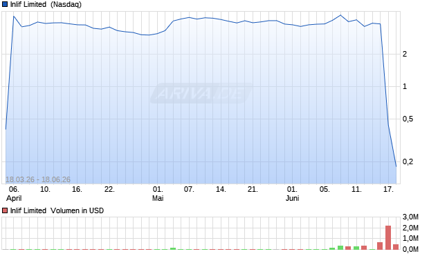 Inlif Limited Aktie Chart