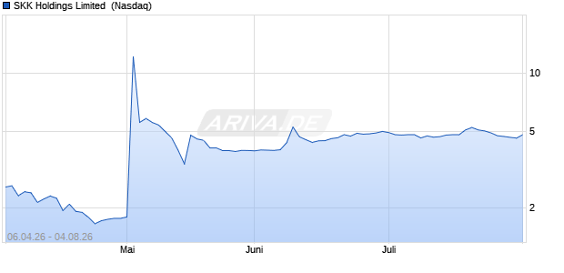 SKK Holdings Limited Aktie Chart