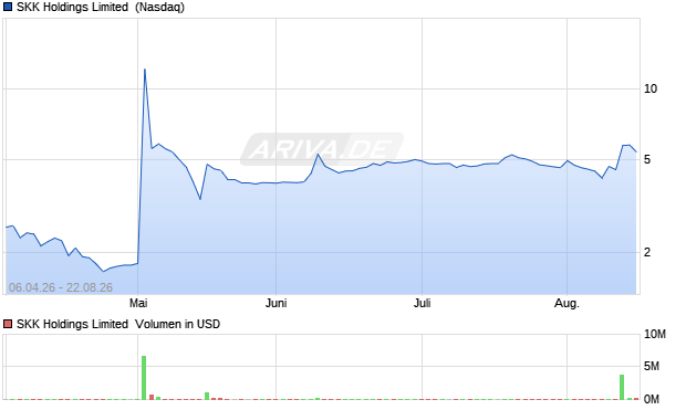 SKK Holdings Limited Aktie Chart