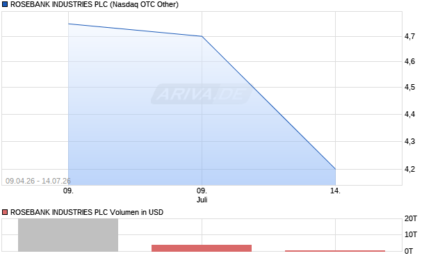 ROSEBANK INDUSTRIES Aktie Chart