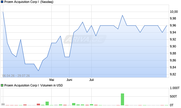 Proem Acquisition Corp I Aktie Chart