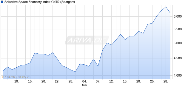 Solactive Space Economy Index CNTR Chart