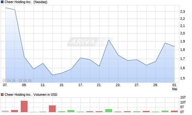 Cheer Holding Aktie Chart