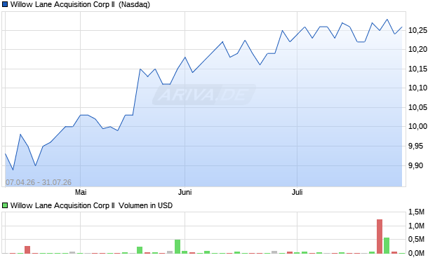 Willow Lane Acquisition Corp II Aktie Chart