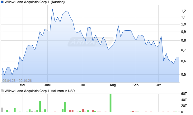 Willow Lane Acquisitio Corp II Aktie Chart