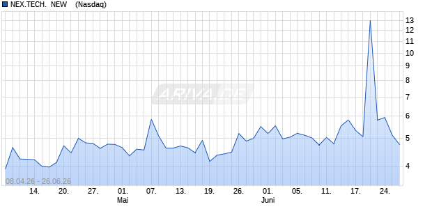 NEX.TECH.  NEW   DL-,0001 Aktie Chart