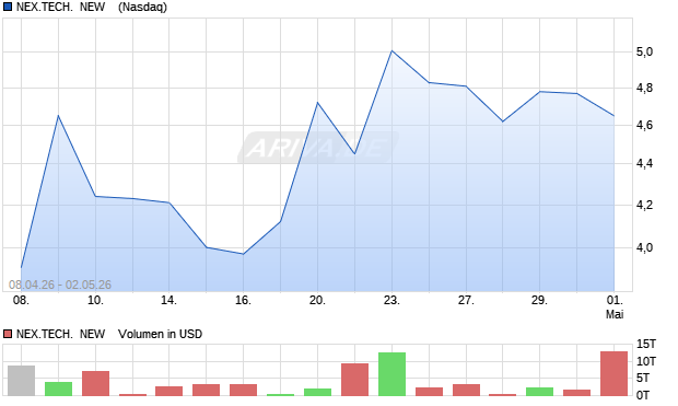 NEX.TECH.  NEW   DL-,0001 Aktie Chart