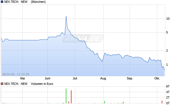 NEX.TECH.  NEW   DL-,0001 Aktie Chart