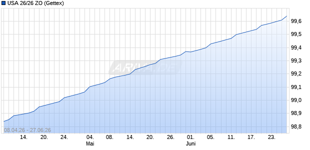USA 26/26 ZO Sonstige Chart