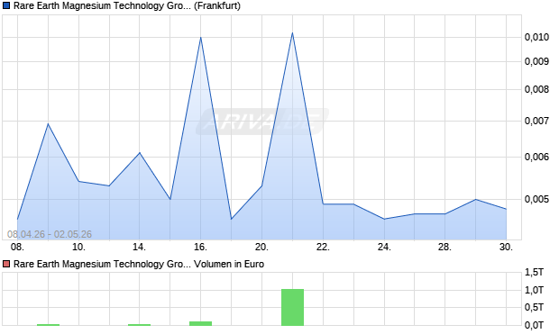 RARE EARTH MG.TECH.GR.-10 Aktie Chart