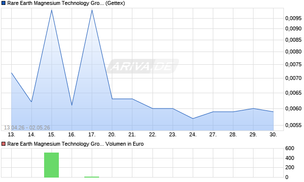 RARE EARTH MG.TECH.GR.-10 Aktie Chart