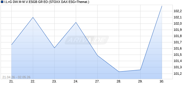 I.L+G DW.M-M.V.ESGB GR EO Chart