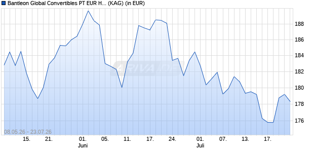 Performance des Bantleon Global Convertibles PT EUR Hedged (ISIN LU3277837939)