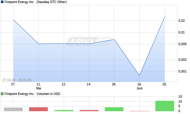 Firepoint Energy Aktie Chart