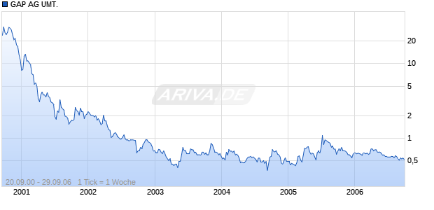 GAP AG UMT. Chart