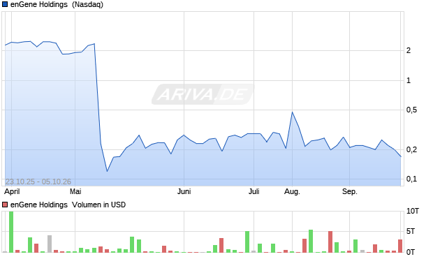 enGene Holdings Aktie Chart
