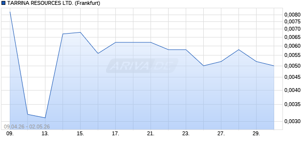 TARRINA RESOURCES Aktie Chart