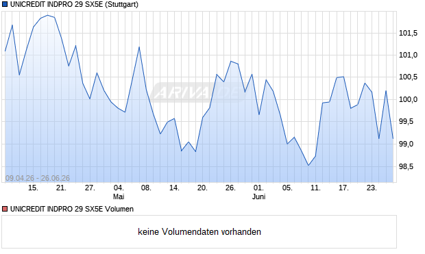 UNICREDIT INDPRO 29 SX5E Aktie Chart