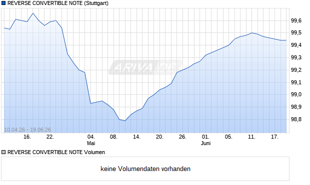 REVERSE CONVERTIBLE NOTE Aktie Chart
