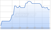 Suncrete Inc. Chart