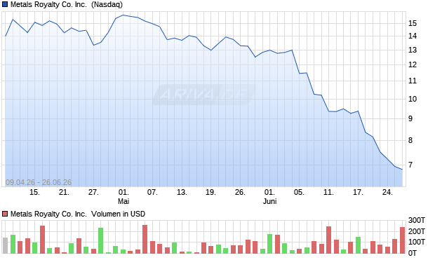 Metals Royalty Co. Aktie Chart
