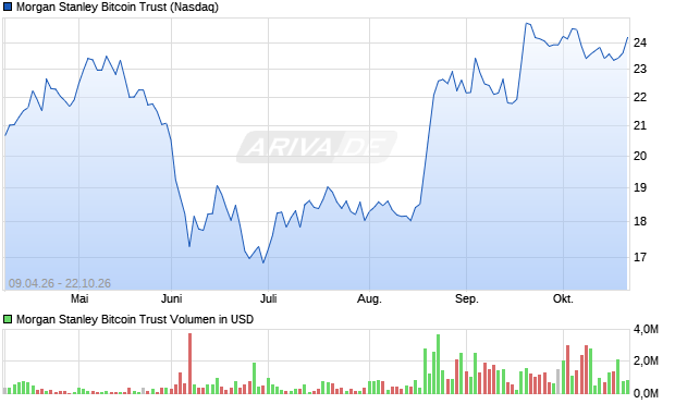 Morgan Stanley Bitcoin Trust Aktie Chart