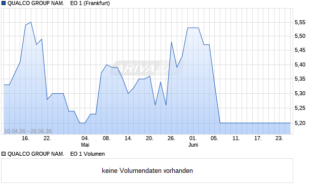QUALCO GROUP NAM.    EO 1 Aktie Chart
