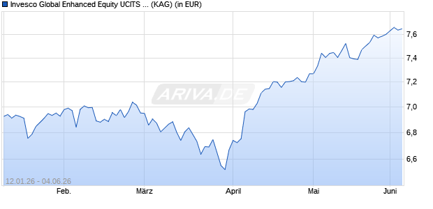 Performance des Invesco Global Enhanced Equity UCITS ETF GBP PfHdg Acc (ISIN IE000HGM78N6)