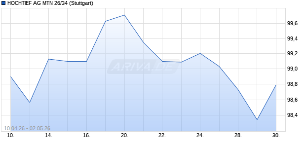 HOCHTIEF AG MTN 26/34 (WKN A46ZW1, ISIN DE000A46ZW17) Chart