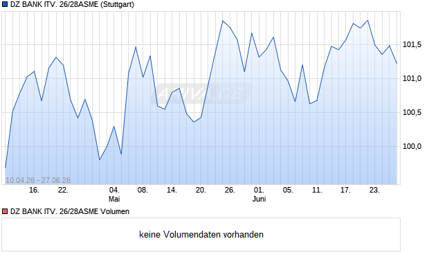DZ BANK ITV. 26/28ASME Aktie Chart