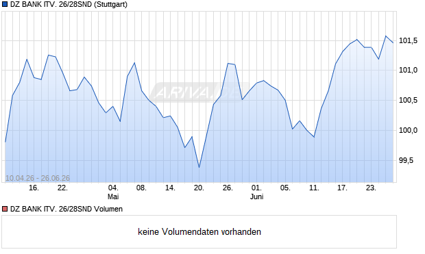 DZ BANK ITV. 26/28SND Aktie Chart