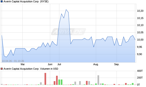 Averin Capital Acquisition Aktie Chart