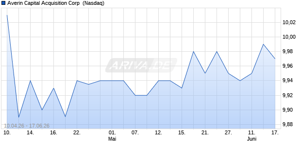Averin Capital Acquisition Aktie Chart