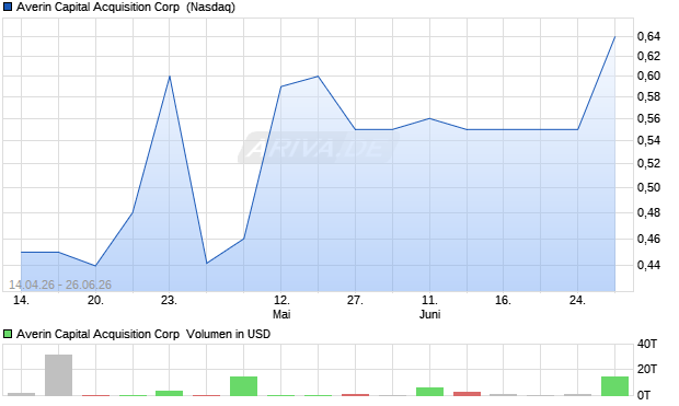 Averin Capital Acquisition Aktie Chart