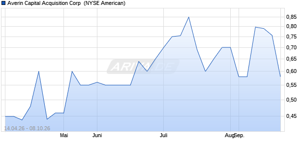 Averin Capital Acquisition Aktie Chart