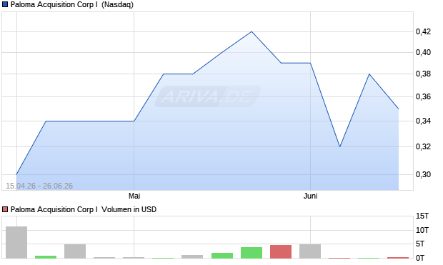 Paloma Acquisition Corp I Aktie Chart