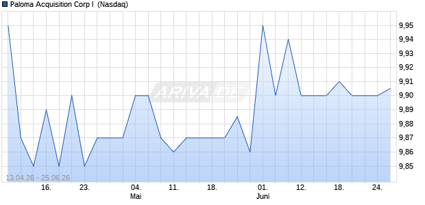 Paloma Acquisition Corp I Aktie Chart