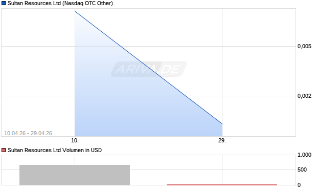 Sultan Resources Aktie Chart