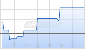 Xtrackers FTSE All-World UCITS ETF 1C Chart