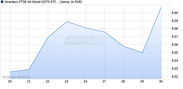 Performance des Xtrackers FTSE All-World UCITS ETF 1C (WKN DBX0YG, ISIN IE000L6ZMMC4)