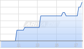 Xtrackers FTSE All-World UCITS ETF 1C Chart
