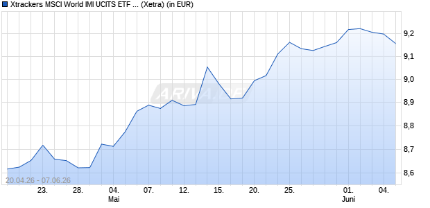 Performance des Xtrackers MSCI World IMI UCITS ETF 1C (WKN DBX0YJ, ISIN IE000X1GW0A7)