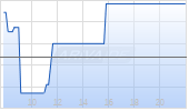 Xtrackers FTSE All-World ex US UCITS ETF 1C Chart