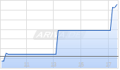 Xtrackers FTSE All-World ex US UCITS ETF 1C Chart