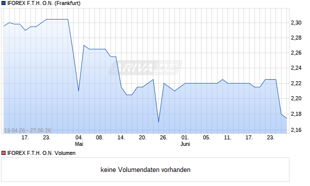 IFOREX F.T.H. Aktie Chart