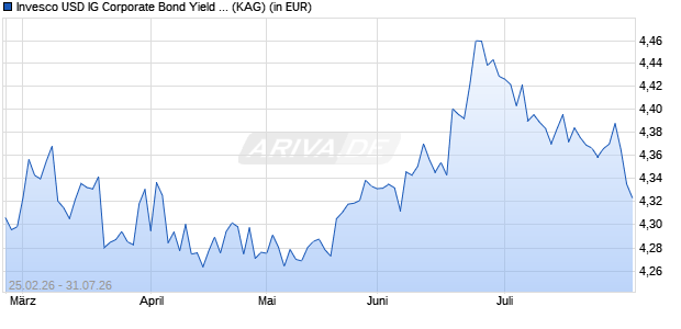 Performance des Invesco USD IG Corporate Bond Yield Plus UCITS ETF Dist (ISIN IE0009IAUUI1)